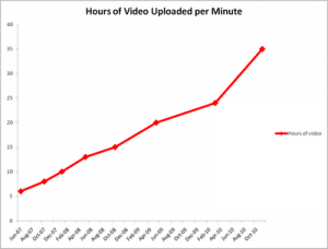 YouTube 35 Hours of Content Uploaded Per Minute